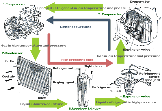 Structure of car air condition